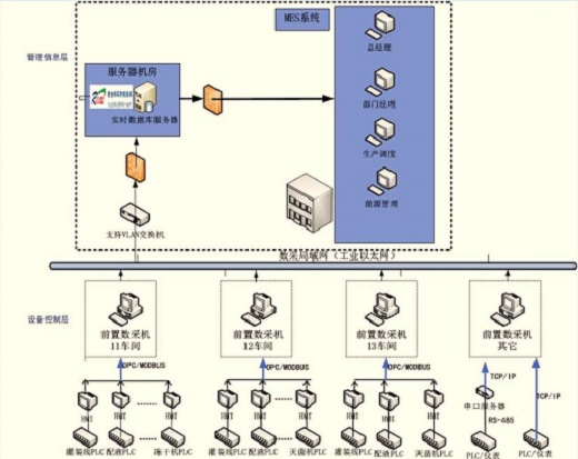 紫金桥实时数据库系统构建制药厂MES系统综