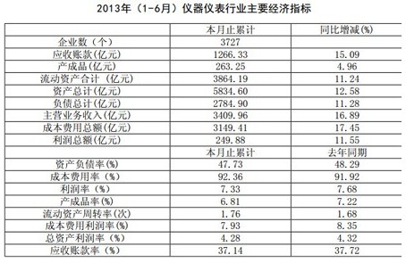 2013上半年我国仪器仪表业主要经济指标