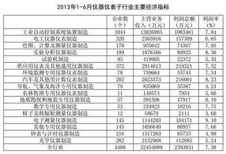 2013上半年仪器仪表子行业主要经济指标