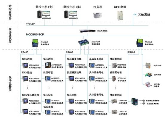 高校建筑能耗监测系统的应用 - acrelsy的日志 - 网易博客