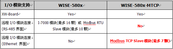 泓格科技发布新产品——WISE-7102、WISE-7153、WISE-5800-MTCP、WISE-5801-MTCP