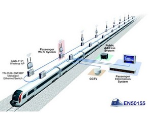 Moxa——全球领先的工业网络和工业计算解决方案供应商，采用符合EN50155标准的TN-5518车载以太网交换机和AWK-4121无线AP创建一个支持Wi-Fi接入的千兆网络骨干网络，已成功应用于乌克兰铁路的新型列车中。这个骨干网络可支持PIS（乘客信息系统）、乘客Wi-Fi网络、公共广播系统（Public Address）和CCTV系统。乌克兰铁路具有严格的选择标准，包括用以支持多个应用子系统的高带宽的需求，并需确保产品在极端温度下和恶劣环境下仍能可靠工作。