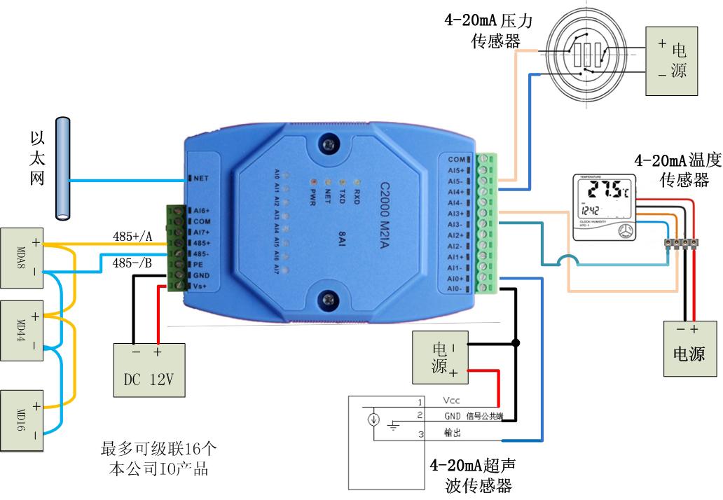 C2000  M2IA为通道隔离网络型智能模拟量采集器（4-20mA转以太网 TCP/IP模拟量信号采集模块），8路电流型模拟量输入（量程为0~20mA），采用满量程通道隔离、全差分输入设计。采用标准的Modbus TCP通讯协议，可以通过TCP/IP网络远程采集模拟量数据。4-20mA转以太网模块用于模拟量信号的数字化，并提供给计算机进行分析处理； ▲TCP/IP模拟量信号采集模块可实现异地分布设备的远程控制，常应用在机房监控、电力监控，工业自动化，环保检测、智能家居、物联网等场合。 ◆4-20mA转以太网模块优势： ★TCP/IP模拟量信号采集模块的宽温度适应：为避免自然环境气候影响设备稳定性，支持宽温度适应，-40℃~85℃温度范围内可持续稳定工作。 ★TCP/IP模拟量信号采集模块的宽电压工作：为应对电压不稳的情况，康耐德支持宽电压工作，9V-24V电压范围内正常工作。 ◆4-20mA转以太网模块的端口保护：支持全端口过流、过压保护，即使不小心将线接反、接错、甚至端口被短接，都不会烧坏设备。 ★TCP/IP模拟量信号采集模块的防雷保护：为防止感应雷沿导线串入系统引起设备损坏，康耐德4-20mA转以太网模块串口内置1.5KV电磁隔离保护，600W防雷保护。 ◆4-20mA转以太网模块的精度：用于大量模拟量采集，因此必须考虑采集精度，康耐德模拟量采集支持高精度24位采集。 ◆4-20mA转以太网模块的采集范围：康耐德TCP/IP模拟量信号采集模块采集范围包含0-20mA/4-20mA电流模拟量、0-5V/0-10V电压模拟量、干接点输入等。 ★TCP/IP模拟量信号采集模块的拓展性与兼容性：支持标准的Modbus RTU协议与组态软件相连（网络型支持Modbus TCP协议）、支持网络型的RS485接口实现16级扩展其它IO模块，达到低成本接入以太网。 ◆4-20mA转以太网模块的性价比：康耐德TCP/IP模拟量信号采集模块为厂家直销，可向客户免费提供Demo，且产品全部支持5年质保。 　　本产品还提供一个RS485扩展接口，方便、灵活的级联方式，能够支持最多16级级联，使得MD44，MD82，MD88，MD16、MDIA、MDVA、MDI8、MDV8等RS485采集模块能够通过最低成本实现网络接入，并实现各种数字量、模拟量的组合扩展采集。提供5年质保服务。 　　　特点： 　　　→8路模拟量（电流量）输入； 　　　→I/O与系统完全隔离； 　　　→AI分辨率：12位； 　　　→AI输入通道采取全差分输入； 　　　→模拟量输入通道之间完全隔离，隔离度5VDC； 　　　→AI输入测量范围：0~20mA； 　　　→支持最多3个线程同时采集； 　　　→RS485接口可作为扩展接口，连接MD44，MD82，MD88，MD16、MDIA、MDVA、MDI8、MDV8等模块； 　　　→采用Modbus TCP通信协议； 　　　→RS485通信接口提供光电隔离及每线600W浪涌保护； 　　　→电源具有过流过压保护和防反接功能； 　　　→安装方便。 技术参数 模拟量输入接口	AI	8路差分输入 	AI分辨率	12bit（软件） 	量程	0~20mA 	AI通道隔离度	5 V DC 	AI输入阻抗	240Ω 网络通信参数	接口类型	RJ-45 	速率	10/100M自适应 	通信协议	Modbus TCP 	嵌入协议	ARP，ICMP，IP，TCP，DHCP 	设置方式	设置程序 扩展RS485口 通信参数	波特率	9600 	数据位	8 	奇偶效验	无 	停止位	1 	流量控制	无 	地址	1-255 串口保护参数	串口ESD保护	1.5KV 	串口防雷	600W 	串口过压，串口过流	小于240V,小于80mA 电源参数	电源规格	9-24VDC  (推荐12VDC) 	电流	100mA@12VDC 	功耗	小于2W 	浪涌保护	1.5kW 	电源过压，过流	60V，500mA 工作环境	工作温度、湿度	-25~85℃，5~95%RH，不凝露 	储存温度、湿度	-60~125℃，5~95%RH，不凝露 其他	尺寸	72.1*121.5*33.6mm 	保修	5年质保     康耐德，12年来一直立志要成为最可靠的物联网前端设备提供商，公司注册资金大于1000万，是国家级高新技术企业、软件企业、中国安防百强企业、智慧中国联合会理事单位、深圳市信息工程协会副会长单位、深圳市安防产业标准联盟理事单位。工业级串口服务器、串口转换器、 4-20mA转以太网模块 TCP/IP模拟量信号采集模块