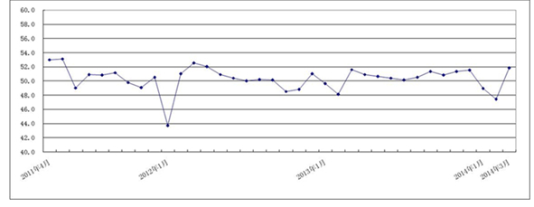 图1 2011年4月-2014年3月广东省重点企业PMI趋势图 