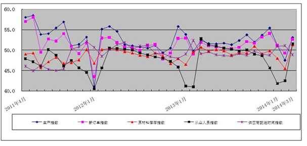 2013年3月-2014年3月广东省重点企业PMI主要分项指数值表