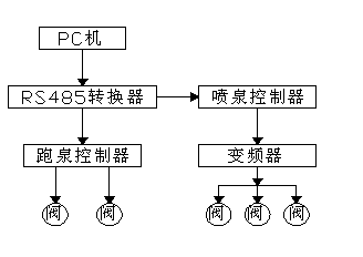 E380系列变频器在音乐喷泉上的应用