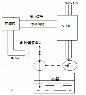 四方CA500系列在电液伺服注塑机上的应用