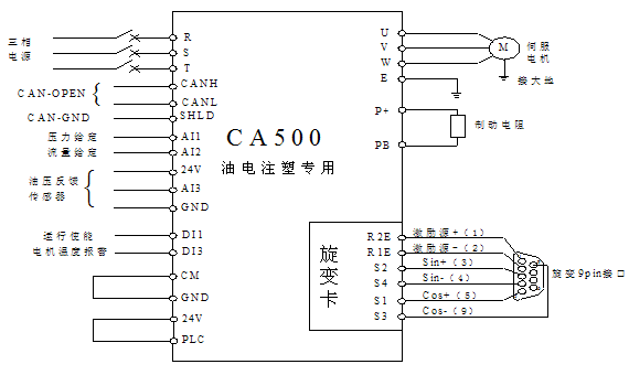 四方CA500系列在电液伺服注塑机上的应用