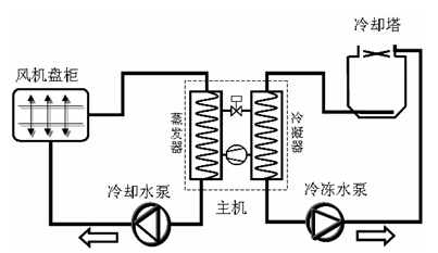 四方E380变频器在中央空调改造上的应用