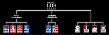 Loh集团组织架构图（Org. Chart of Loh Group）