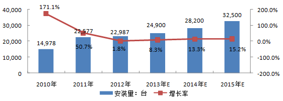 2010-2015年中国工业机器人年安装量及预测