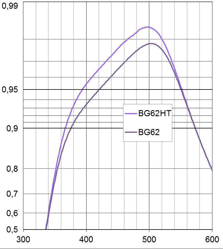 全新BG6x HT滤光片系列产品：在材料厚度为0.21毫米的情况下，肖特蓝玻璃BG62 HT滤光片的可见光谱透过率可提高2个百分点。来源：肖特集团 