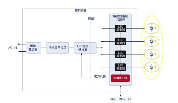 大联大品佳集团推出基于英飞凌MCU的智能照明解决方案