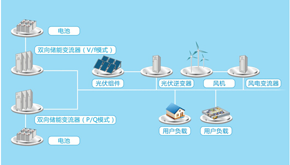 汇川IES100系列微网产品在世界最大离网型光伏电站上的应用