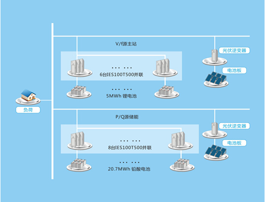 汇川IES100系列微网产品在世界最大离网型光伏电站上的应用