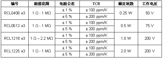 Vishay推出增强热循环性能的新型车用电阻