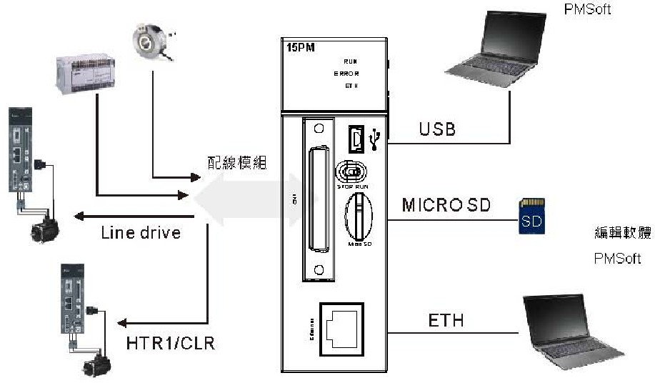 图2：AH15PM-5A外部装置图