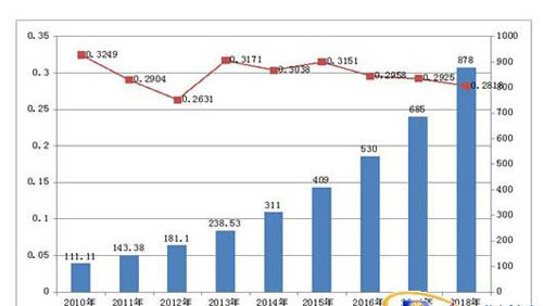 2014年中国RFID行业市场规模将达311亿元
