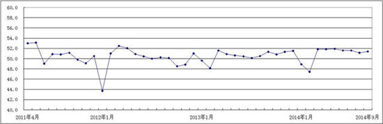 2011年4月-2014年9月广东省重点企业PMI趋势图