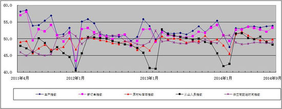2011年4月-2014年9月广东省重点企业PMI分项指数趋势图