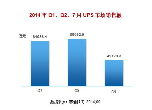 图2 2014年Q1、Q2、7月UPS市场销售额