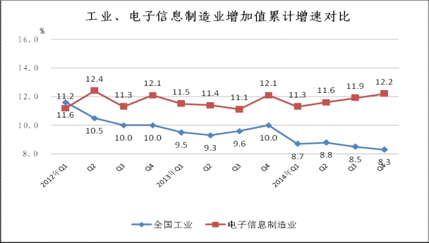 图1 2012年至今工业与电子信息制造业增速对比情况