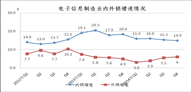 图3 2012 年至今内外销增速对比