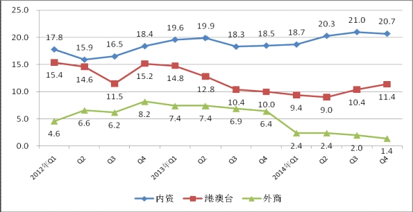 图4 2012年至今各经济类型销售产值增速