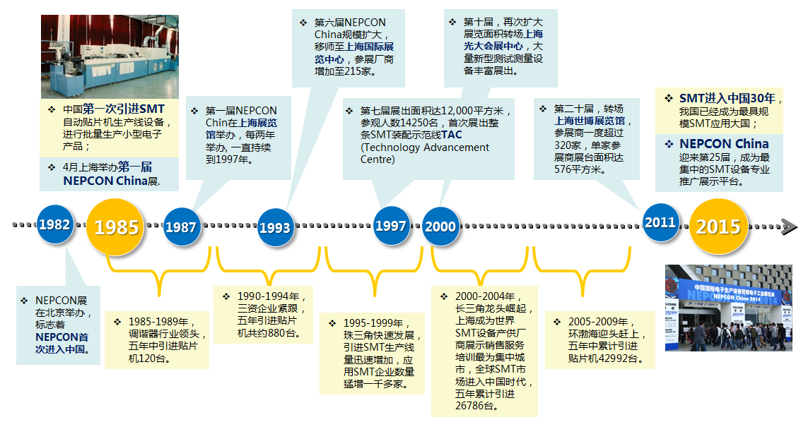 回顾SMT 30年成就 展望中国电子制造业的未来