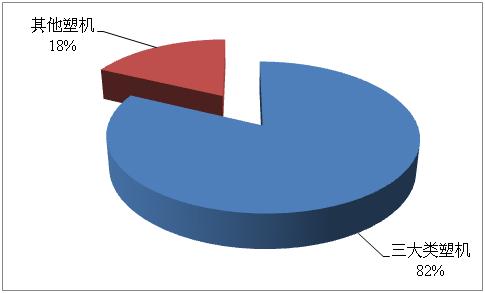 图表1 2014年三大类塑机进口金额占比 