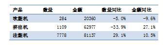 图表2 2014年三大类塑机进口统计（单位：台/万美元） 