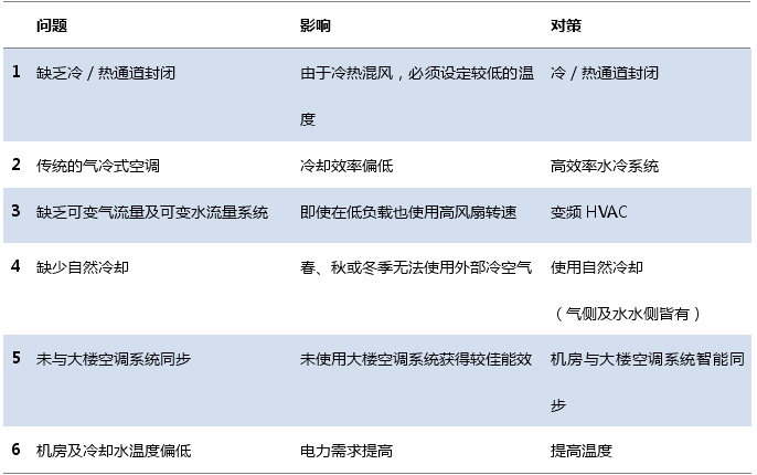 如何利用节能解决方案打造绿色数据中心