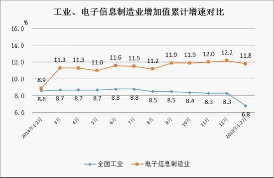  2014年至今工业与电子信息制造业增速对比情况