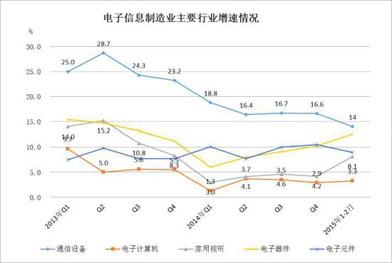 2013年－2015年2月主要行业销售产值增速对比