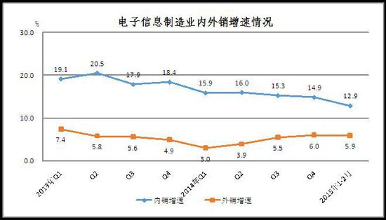 2013年－2015年2月内外销增速对比