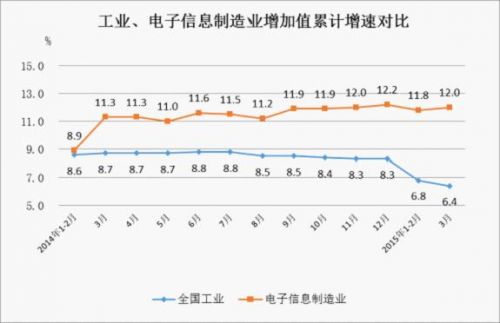 2014年至今工业与电子信息制造业增速对比情况