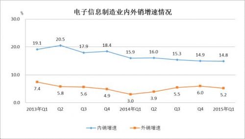 2013年至今主要行业销售产值增速对比