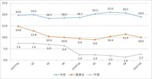 2013年至今各经济类型销售产值增速