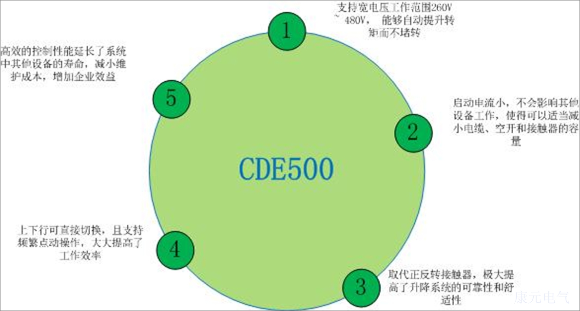 中国自动化网,康元CDE500变频器建筑升降机应用解决方案