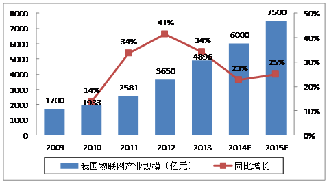 2009-2015年我国物联网产业市场规模