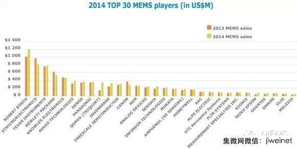 2014年全球前三十名MEMS厂商排名