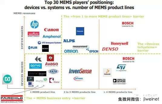 2014年全球前三十名MEMS厂商的产品线定位