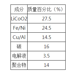 典型锂电池成分表(钴酸锂正极)