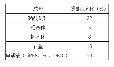 常见磷酸铁锂成分表