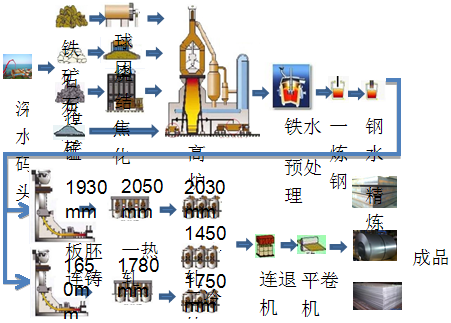 钢铁生产流程铁资源效率的分析_戴铁军