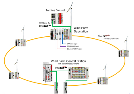 倍福，风电场控制；同步大数据采集；EtherCAT