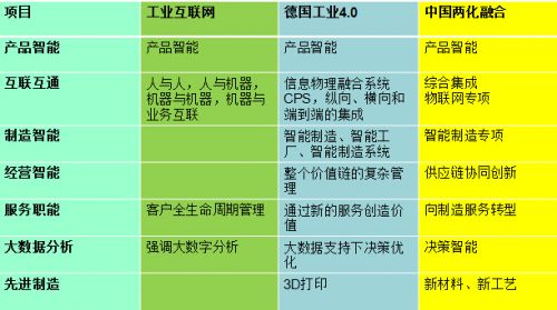 工业互联网、工业4.0与中国两化融合的比较 