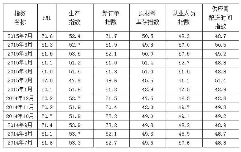 表1 2014 年7 月-2015 年7 月广东省重点企业PMI 主要分项指数值表