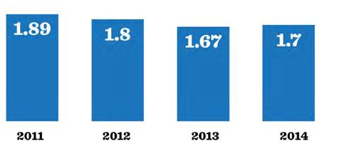 数据中心平均PUE调查, 2011-2014