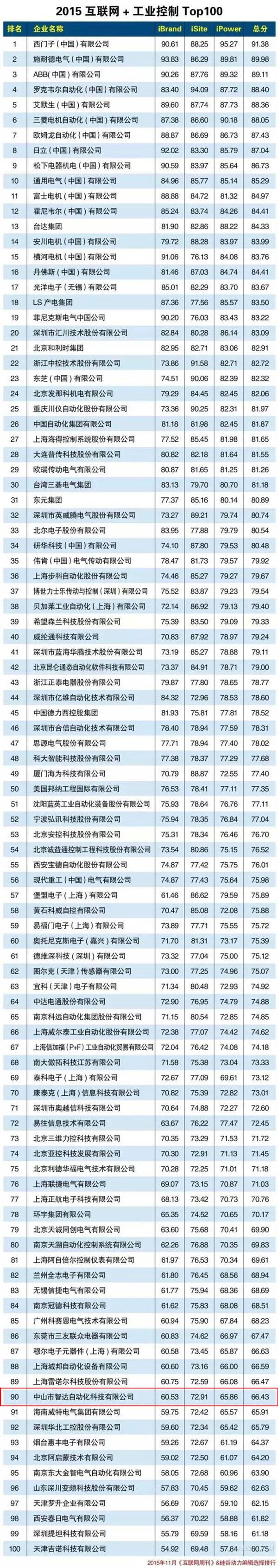 中山智达自动化登上“琅琊”工控榜
